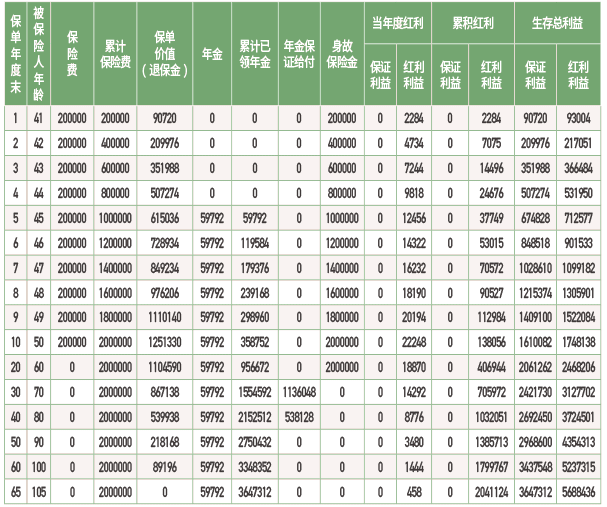 国华人寿国华颐养福年金保险(分红型)怎么样?保什么+收益+案例