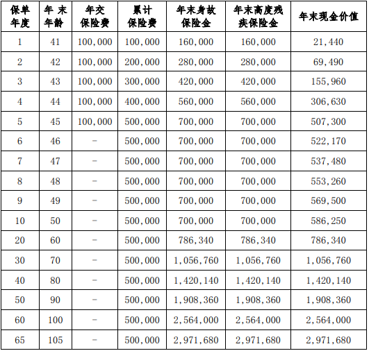 北京人寿京福传世爱(尊耀版)终身寿险保什么?现金价值?