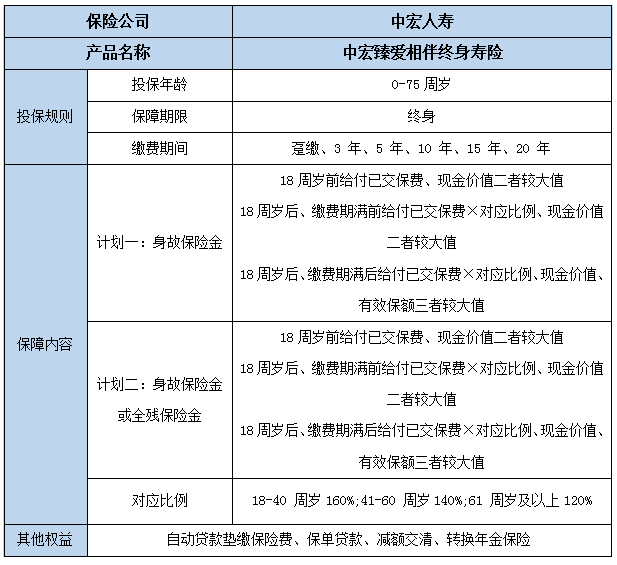 中宏臻爱相伴终身寿险怎么样?保什么+亮点+收益+案例演示