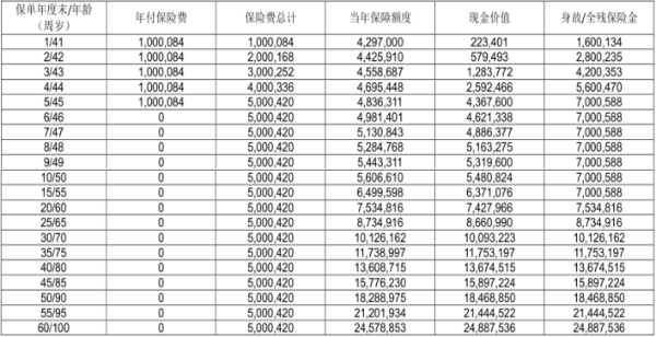 中宏臻爱相伴终身寿险怎么样?保什么+亮点+收益+案例演示