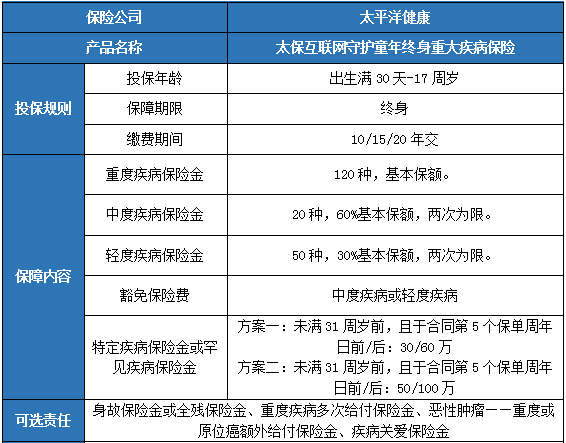 太保互联网守护童年终身重疾险怎么样?保什么?