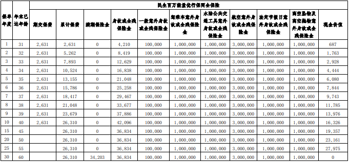 民生百万能量优行保两全保险收益如何?可靠吗?