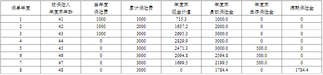 太平盛世鑫享K款年金保险保什么?收益如何?