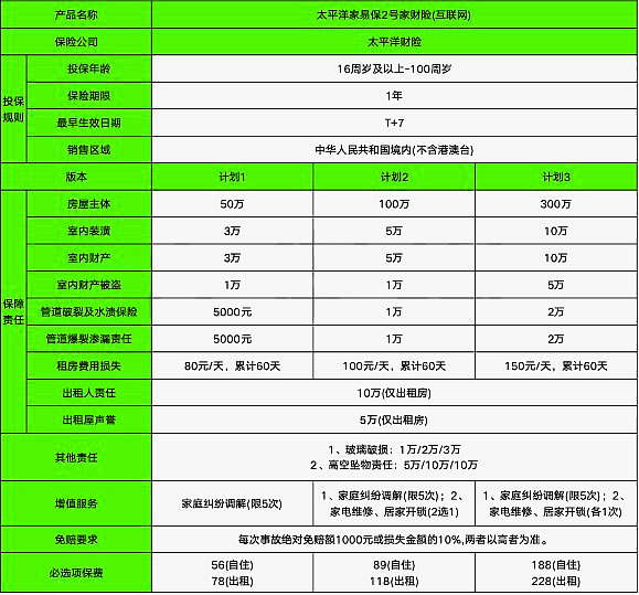 房屋保险主要保哪些方面?房屋保险一年需付多少钱?