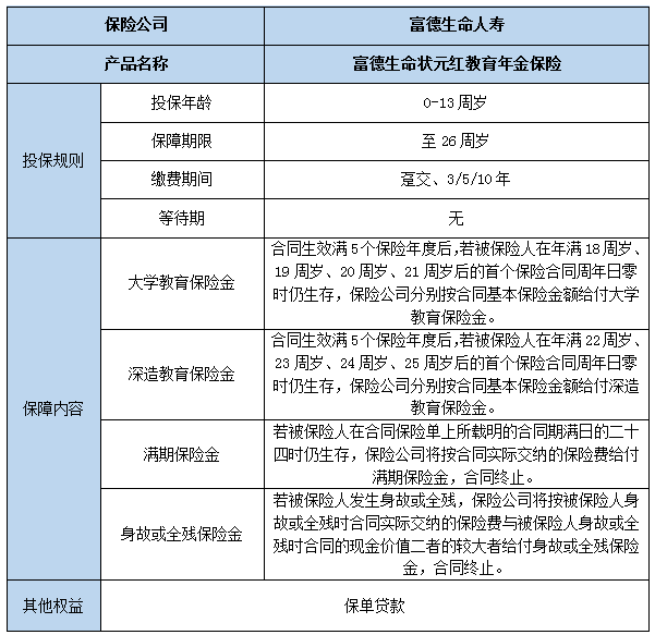 富德生命状元红教育年金保险怎么样?保什么?