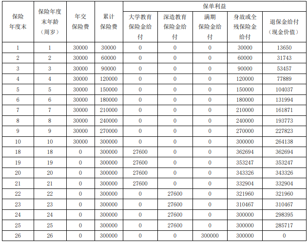 富德生命状元红教育年金保险怎么样?收益如何?案例演示