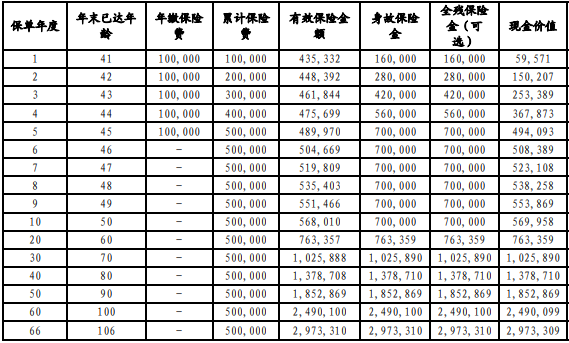 中信保诚「京彩多多」终身寿险保什么?几时回本?