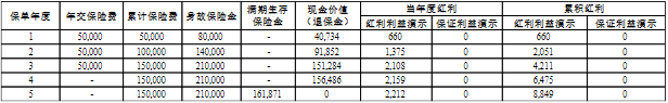 前海聚源宝两全保险(分红型)保什么?收益如何?