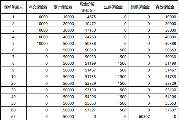 国华人寿国华盛世禧年金保险(典藏版)有什么优势?利益高吗?