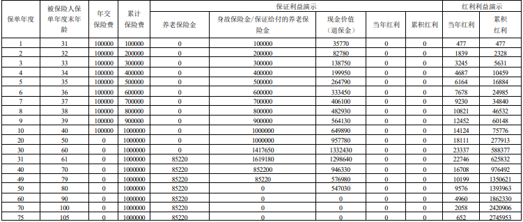 招商仁和和享年年养老年金保险(分红型)保什么?领多少钱?