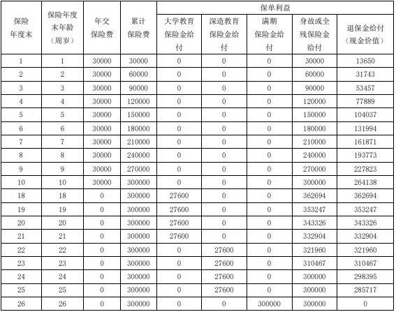 富德生命状元红教育年金保险利益如何?可靠吗?