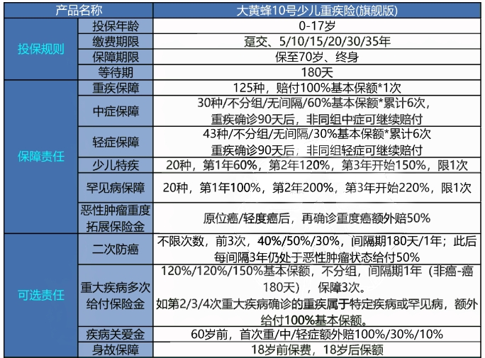 大黄蜂10号(旗舰版)少儿重疾险保什么?多少钱一年?