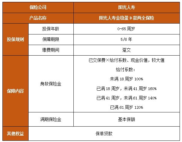 2024阳光人寿金稳盈D款两全保险怎么样?保什么?