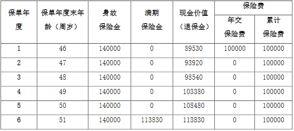 阳光人寿金稳盈D款两全保险条款是什么?收益如何?