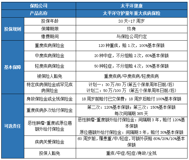 太平洋守护童年重疾险保什么?值得买吗?