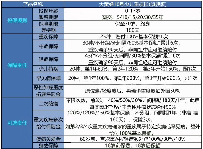 大黄蜂10号(旗舰版)少儿重疾险保什么?值得买吗?