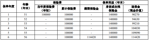 人保寿险鑫耀两全保险保什么?收益如何?