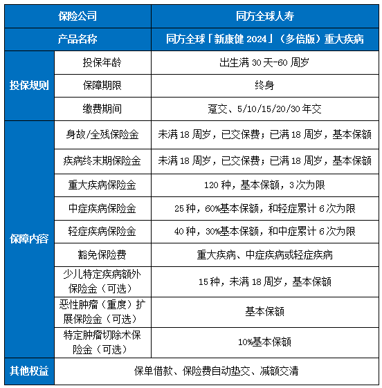 同方全球「新康健2024」(多倍版)重疾险怎么样?保什么?