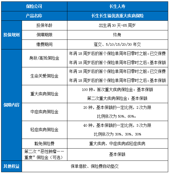 长生长生福优选重疾险保什么?多少钱一年?