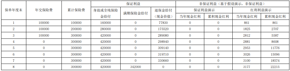 富德生命富保盈两全保险(分红型)怎么样?条款+收益+案例演示