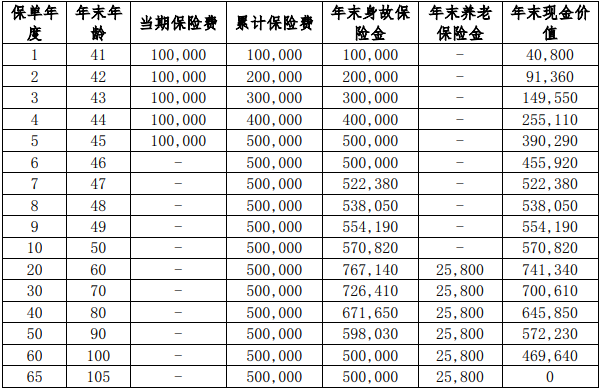 北京人寿京福有约养老年金保险保什么?领多少钱?