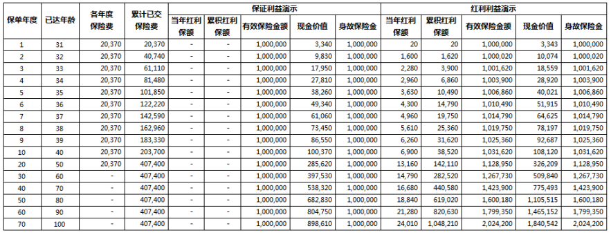 2024中意臻享一生(鑫玺版)终身寿险(分红型)怎么样?保什么+利益+案例