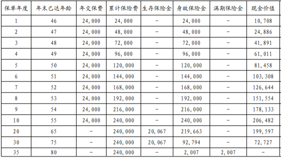 中信保诚「安享嘉华」年金保险保什么?收益如何?