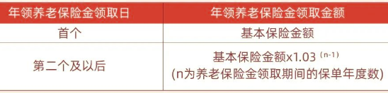 民生鑫有所依养老年金保险怎么样？保什么?有什么亮点?