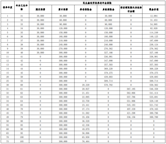 民生鑫有所依养老年金保险保什么?领多少钱?