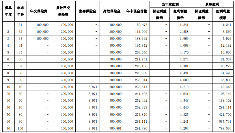 渤海人寿恒富久久终身年金保险(分红型)保什么?利益如何?案例演示