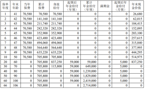 中荷金生有约(荣耀版)养老年金保险产品如何?领多少钱?