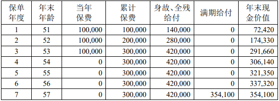 中荷金如意C款两全保险收益如何?可靠吗?