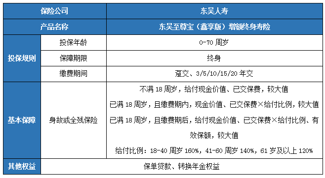 东吴至尊宝(鑫享版)增额终身寿险保什么?收益如何?