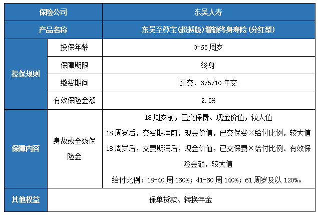 东吴至尊宝(超越版)增额终身寿险(分红型)怎么样?保什么?