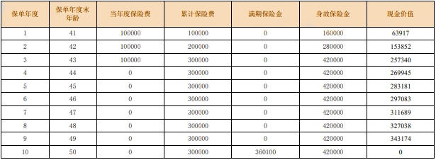 合众众鑫两全保险(2024版)产品如何?利益高吗?