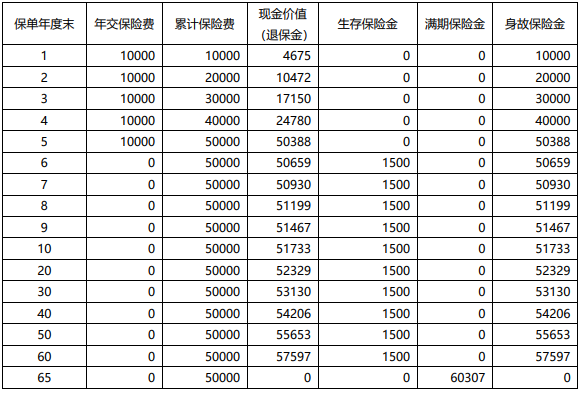 国华盛世禧年金保险(典藏版)有什么优势?领多少钱?