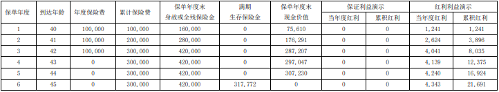 中融年年稳盈两全保险(分红型)保什么?收益如何?