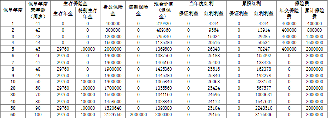 阳光人寿财富臻享年金保险(分红型)保什么?收益如何?