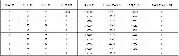 东吴保险金转换养老年金保险C款保什么?领多少钱?