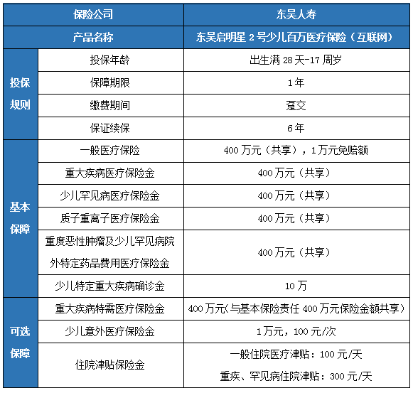 东吴启明星2号少儿百万医疗保险(互联网)怎么样?保什么?