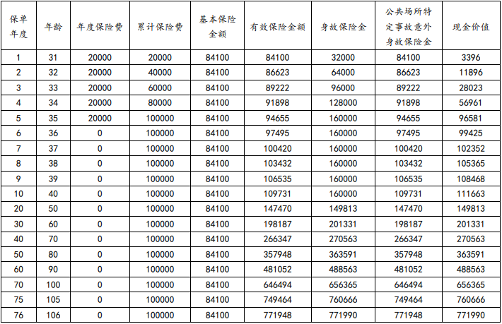 利安人寿鑫利来(金瑜版)终身寿险有什么优点?现金价值?