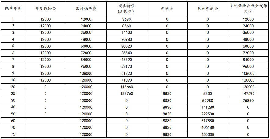 太保瑞有余养老年金保险(互联网)怎么样?保什么+保单利益+案例演示