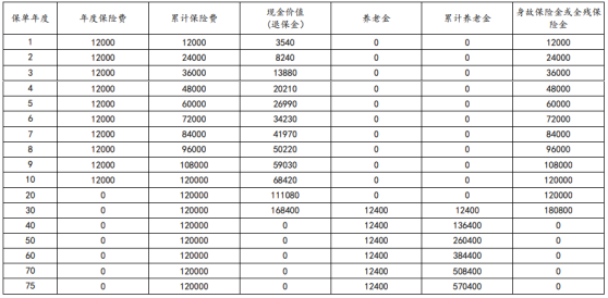 太保瑞有余养老年金保险(互联网)条款是什么?领多少钱?