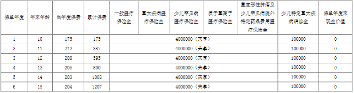 东吴启明星2号少儿百万医疗保险(互联网)保什么?值得买吗?