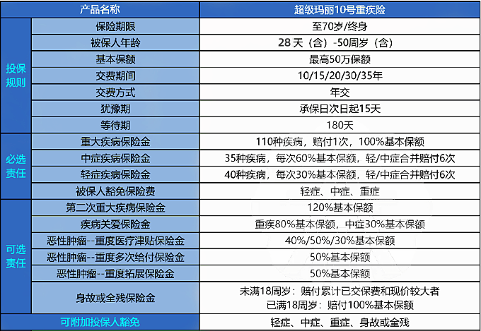 超级玛丽10号重疾险保什么?值得买吗?