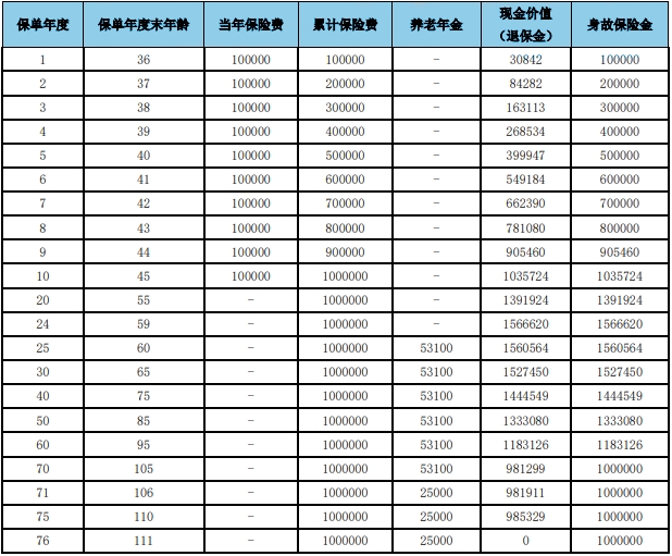 大家养老大盈之家(典藏版)养老年金保险保什么?领多少钱?