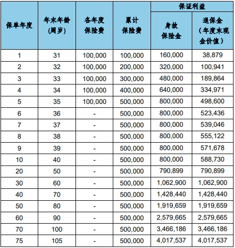 幸福乐享2.0终身寿险怎么样?现金价值?