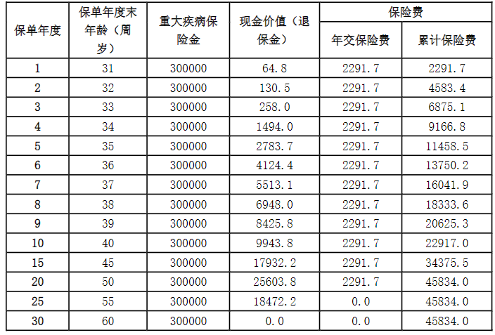 阳光人寿定期重疾险可靠吗?阳光人寿定期重疾险多少钱?