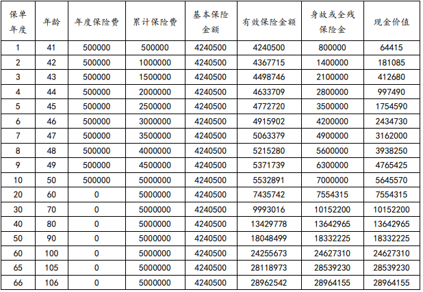 利安鑫福龙(尊享版)终身寿险有什么优点?收益如何?