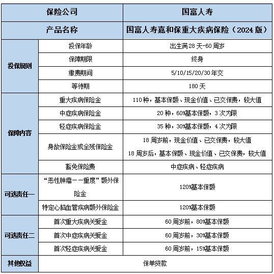 国富人寿嘉和保重疾险(2024版)怎么样?保什么?多少钱一年?